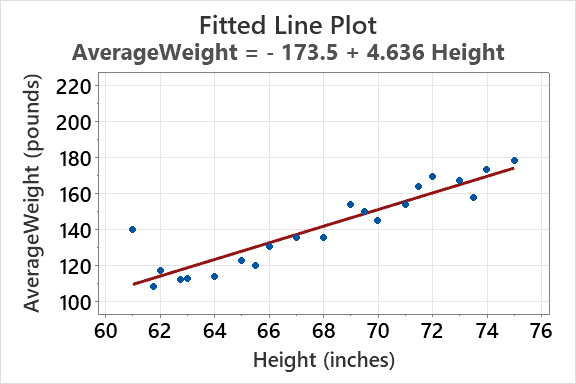 Fitted Line Plot: AverageWeight vs Height