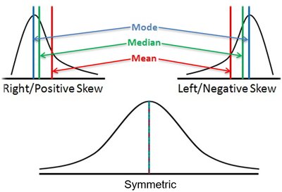 Skewness and central tendency