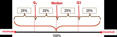 Quartiles and percentiles diagram