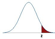 Upper-tailed test: shaded right tail of normal curve
