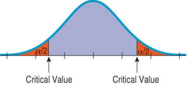Critical values for two-sided test
