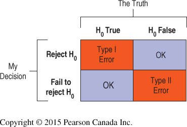 Decision error table: Type I and Type II errors