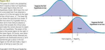 Power and error regions in hypothesis testing