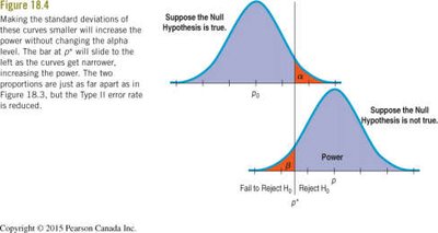 Effect of increasing sample size on power and errors