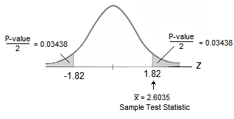 Two-tailed test for z = 1.82