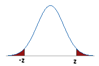 Two-tailed test: shaded both tails of normal curve