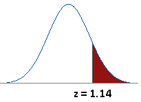 Right tail shaded for z = 1.14