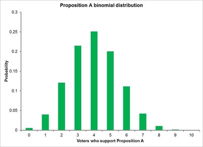 Binomial distribution bar chart for Proposition A