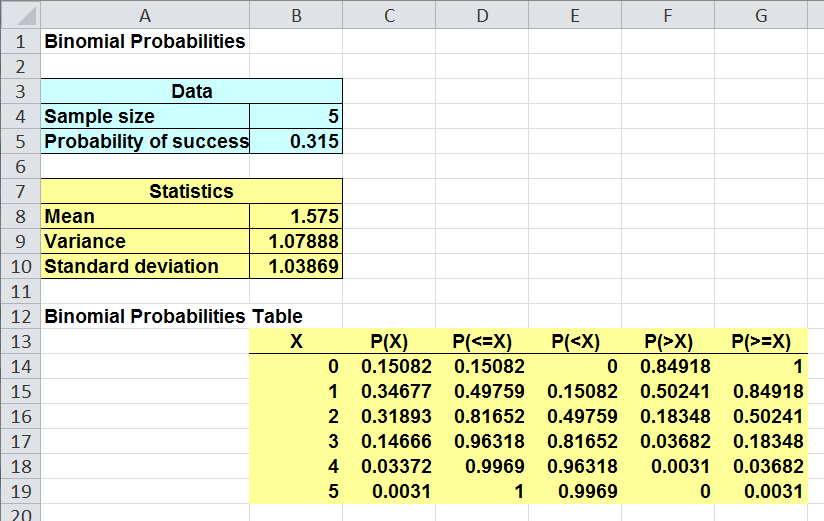 PHStat binomial probability output table