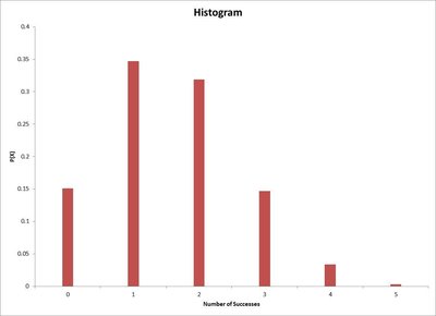 Histogram of binomial probabilities