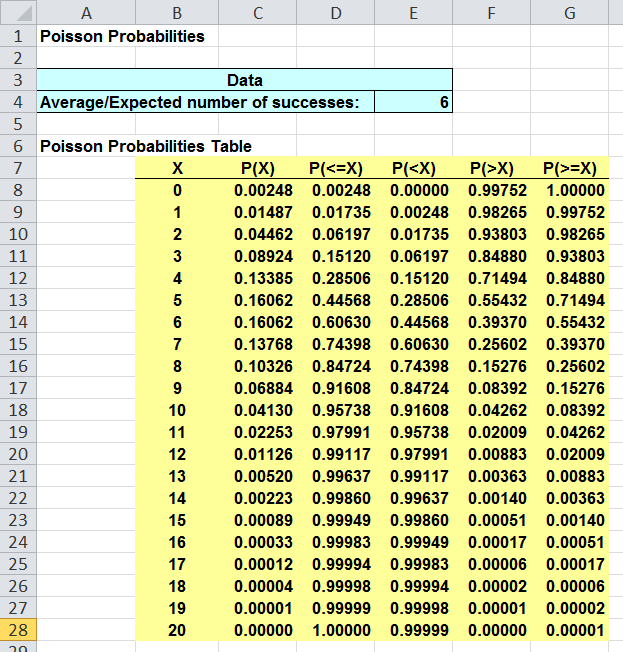 PHStat Poisson probability output table