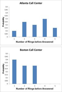 Bar charts comparing Atlanta and Boston call centers