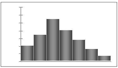 Right-skewed histogram