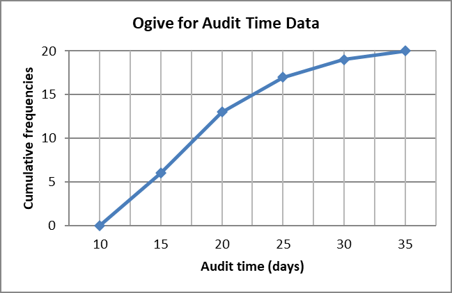 Ogive for audit time data