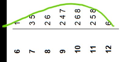 Stem-and-leaf display with distribution shape