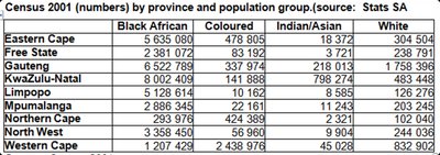 Census 2001 cross-tabulation by province and population group