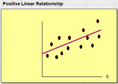 Scatter diagram with positive linear relationship