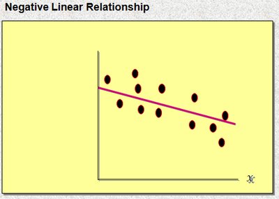 Scatter diagram with negative linear relationship