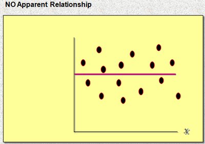 Scatter diagram with no apparent relationship
