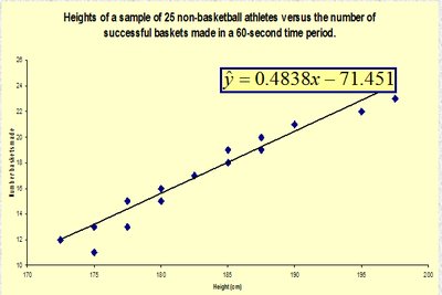 Scatter diagram with regression line and equation