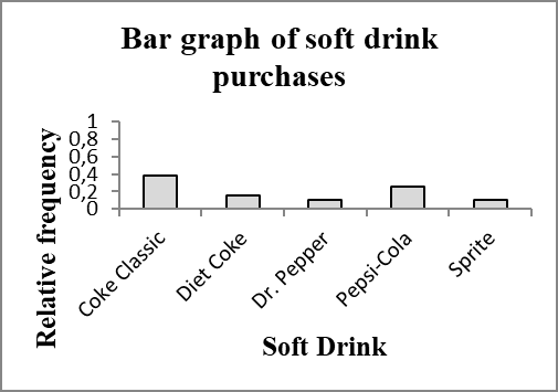 Bar graph of soft drink purchases (relative frequency)