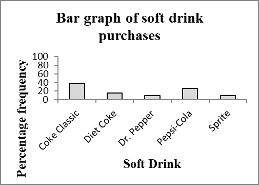 Bar graph of soft drink purchases (percentage frequency)