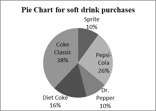 Pie chart of soft drink purchases
