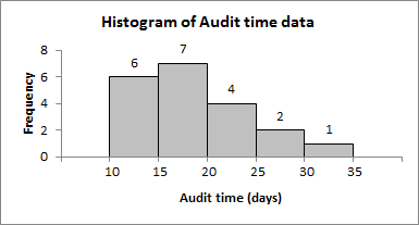 Histogram of audit time data (frequency)