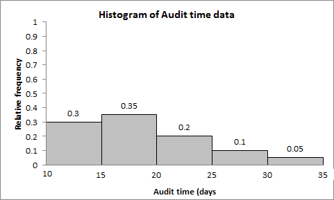 Histogram of audit time data (relative frequency)