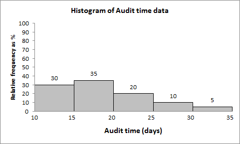Histogram of audit time data (percentage frequency)