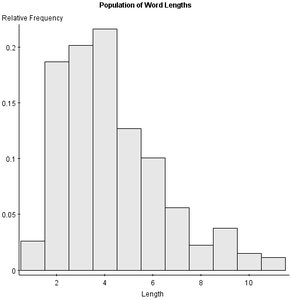 Histogram of population word lengths