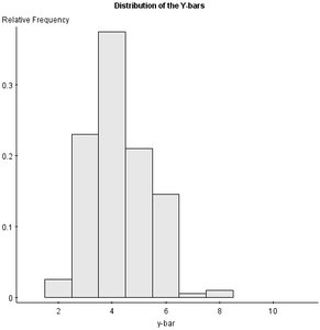 Histogram of sample means (Y-bar)