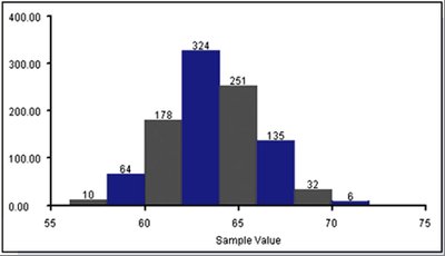 Histogram showing a symmetric, bell-shaped distribution