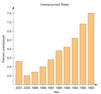 Bar graph of unemployment rates with years in reverse order and non-zero axis