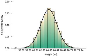 Bell-shaped histogram of heights