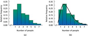 Right-skewed histogram of household size