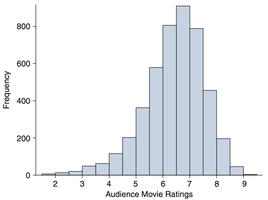 Histogram of movie ratings