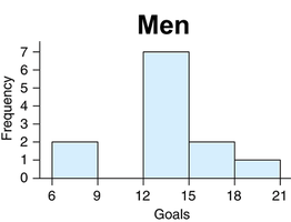 Histogram of men's soccer goals
