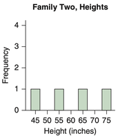 Histogram with wide spread