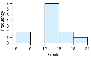 Histogram with high variability