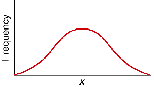 Symmetric bell-shaped distribution