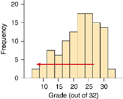 Left-skewed distribution histogram