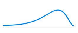 Left-skewed distribution