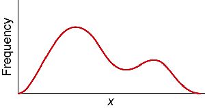 Bimodal and multimodal distribution