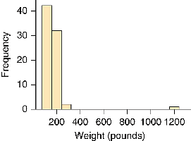 Histogram with outlier