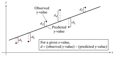 Residuals on a regression line