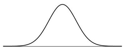 A normal distribution curve