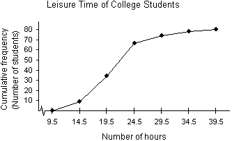 Ogive graph of leisure time of college students