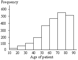 Histogram of age of patients