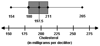 Box-and-whisker plot of cholesterol levels